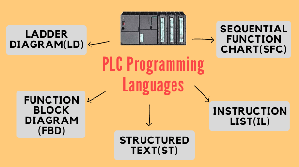 Types of PLC Programming